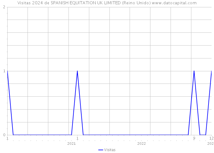 Visitas 2024 de SPANISH EQUITATION UK LIMITED (Reino Unido) 