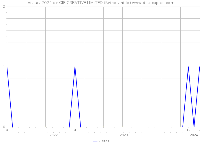 Visitas 2024 de GIF CREATIVE LIMITED (Reino Unido) 