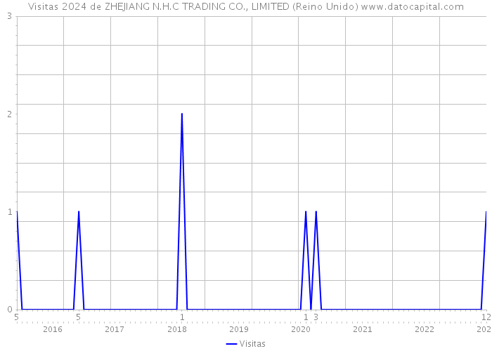 Visitas 2024 de ZHEJIANG N.H.C TRADING CO., LIMITED (Reino Unido) 