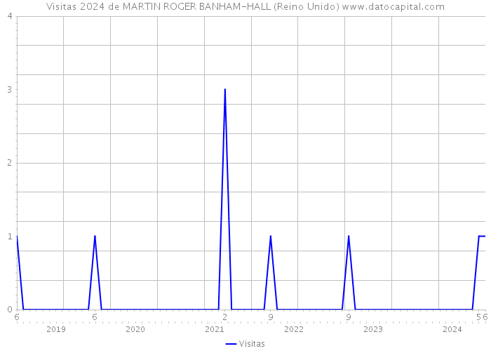 Visitas 2024 de MARTIN ROGER BANHAM-HALL (Reino Unido) 