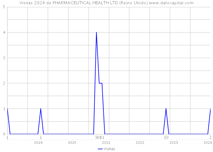 Visitas 2024 de PHARMACEUTICAL HEALTH LTD (Reino Unido) 