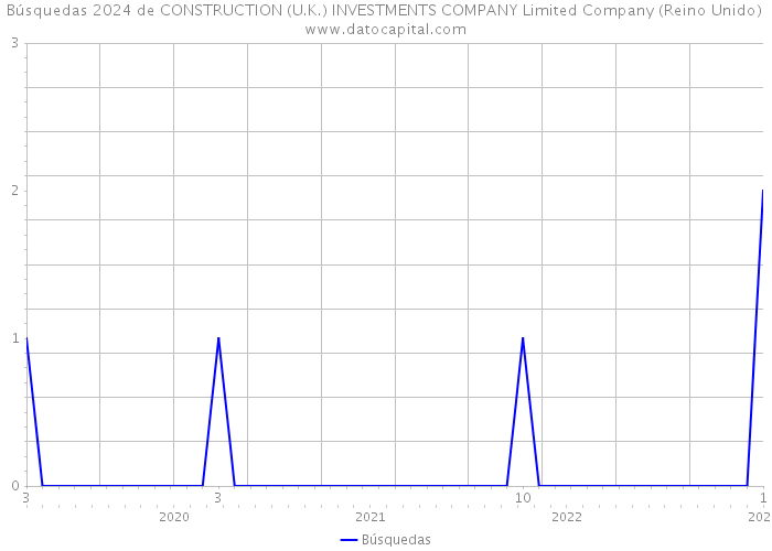 Búsquedas 2024 de CONSTRUCTION (U.K.) INVESTMENTS COMPANY Limited Company (Reino Unido) 