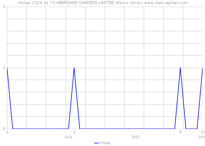 Visitas 2024 de 70 ABERDARE GARDENS LIMITED (Reino Unido) 