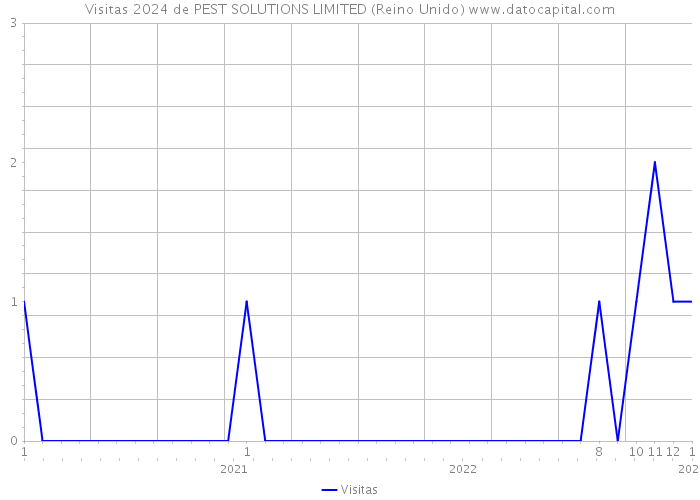 Visitas 2024 de PEST SOLUTIONS LIMITED (Reino Unido) 