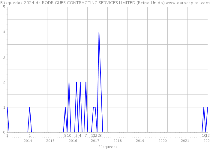 Búsquedas 2024 de RODRIGUES CONTRACTING SERVICES LIMITED (Reino Unido) 