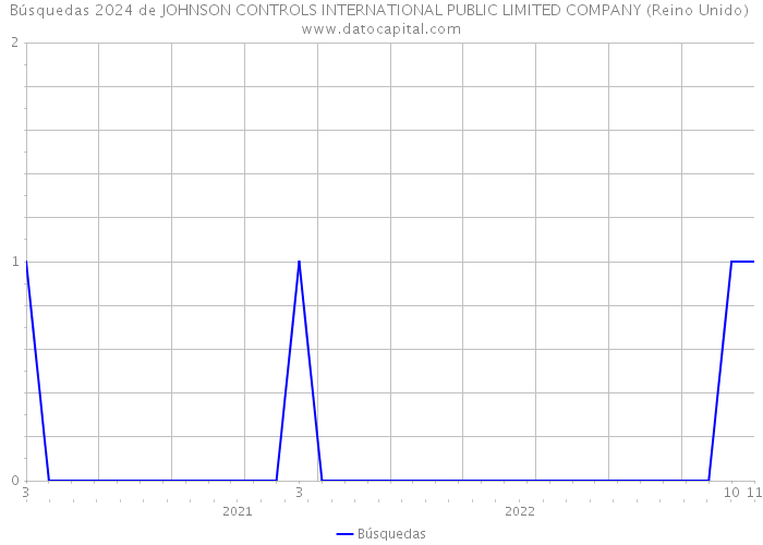 Búsquedas 2024 de JOHNSON CONTROLS INTERNATIONAL PUBLIC LIMITED COMPANY (Reino Unido) 