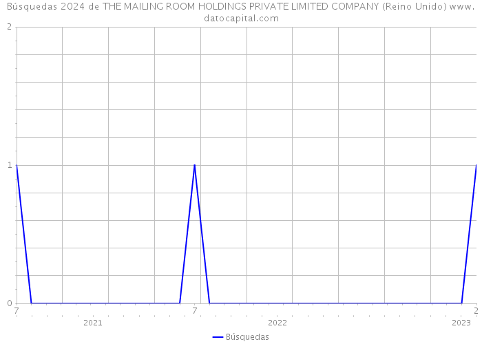 Búsquedas 2024 de THE MAILING ROOM HOLDINGS PRIVATE LIMITED COMPANY (Reino Unido) 