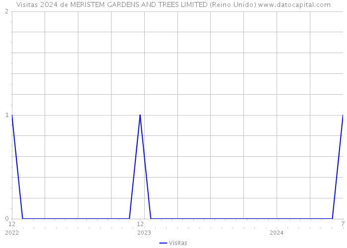 Visitas 2024 de MERISTEM GARDENS AND TREES LIMITED (Reino Unido) 