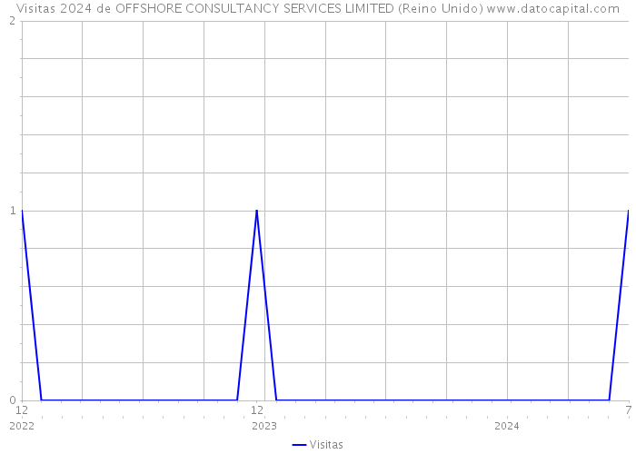 Visitas 2024 de OFFSHORE CONSULTANCY SERVICES LIMITED (Reino Unido) 