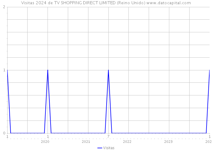 Visitas 2024 de TV SHOPPING DIRECT LIMITED (Reino Unido) 