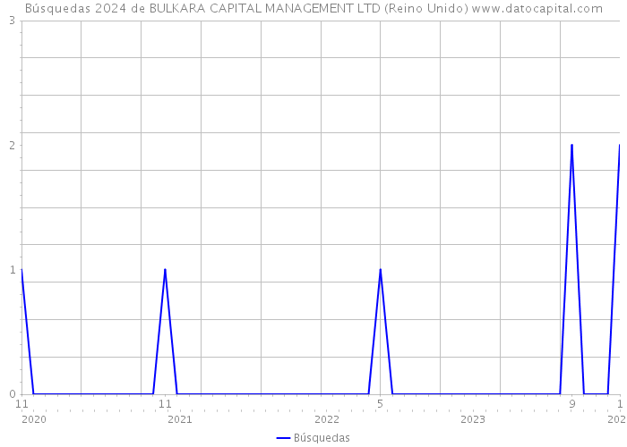 Búsquedas 2024 de BULKARA CAPITAL MANAGEMENT LTD (Reino Unido) 