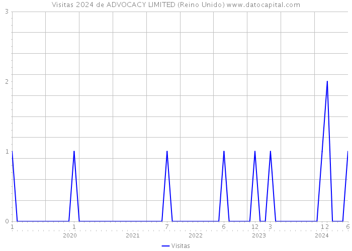 Visitas 2024 de ADVOCACY LIMITED (Reino Unido) 