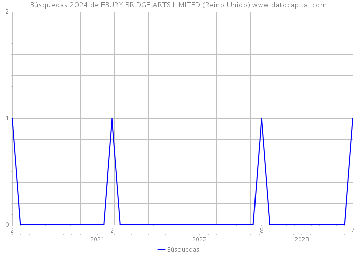 Búsquedas 2024 de EBURY BRIDGE ARTS LIMITED (Reino Unido) 