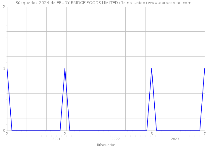 Búsquedas 2024 de EBURY BRIDGE FOODS LIMITED (Reino Unido) 