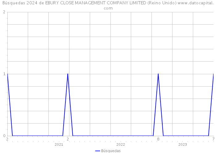 Búsquedas 2024 de EBURY CLOSE MANAGEMENT COMPANY LIMITED (Reino Unido) 