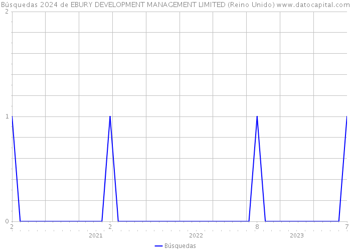 Búsquedas 2024 de EBURY DEVELOPMENT MANAGEMENT LIMITED (Reino Unido) 