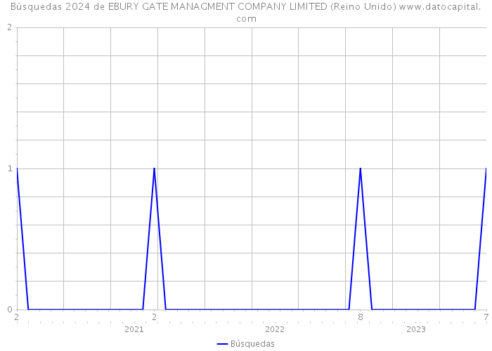 Búsquedas 2024 de EBURY GATE MANAGMENT COMPANY LIMITED (Reino Unido) 