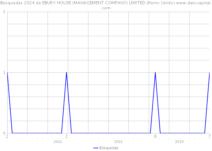 Búsquedas 2024 de EBURY HOUSE (MANAGEMENT COMPANY) LIMITED (Reino Unido) 