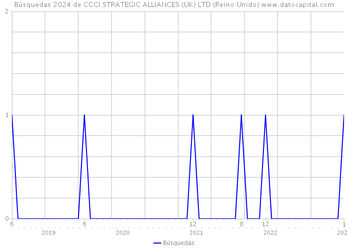 Búsquedas 2024 de CCCI STRATEGIC ALLIANCES (UK) LTD (Reino Unido) 