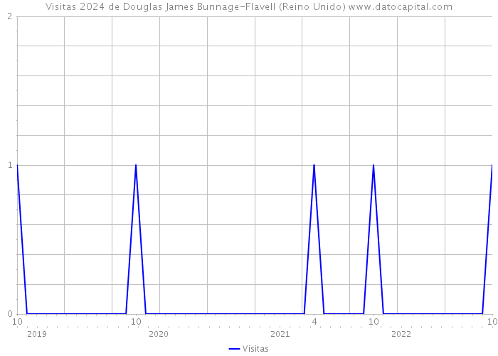 Visitas 2024 de Douglas James Bunnage-Flavell (Reino Unido) 