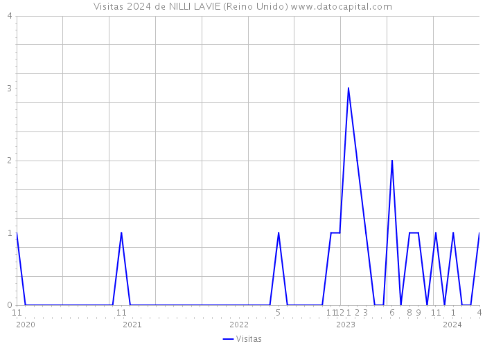 Visitas 2024 de NILLI LAVIE (Reino Unido) 