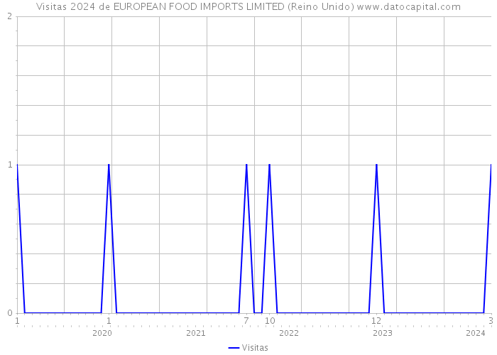 Visitas 2024 de EUROPEAN FOOD IMPORTS LIMITED (Reino Unido) 