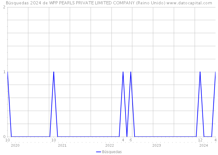 Búsquedas 2024 de WPP PEARLS PRIVATE LIMITED COMPANY (Reino Unido) 