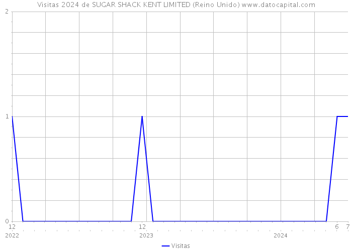 Visitas 2024 de SUGAR SHACK KENT LIMITED (Reino Unido) 