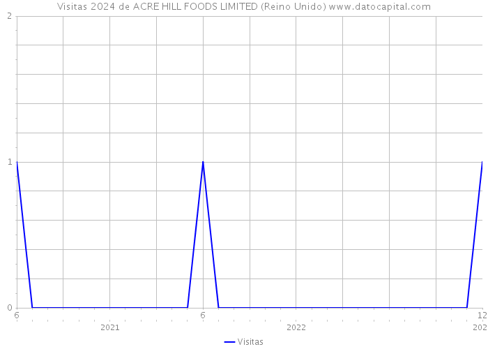 Visitas 2024 de ACRE HILL FOODS LIMITED (Reino Unido) 