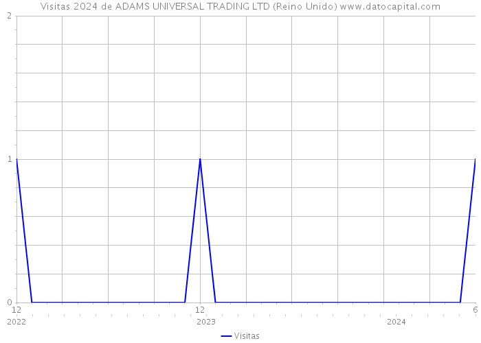 Visitas 2024 de ADAMS UNIVERSAL TRADING LTD (Reino Unido) 