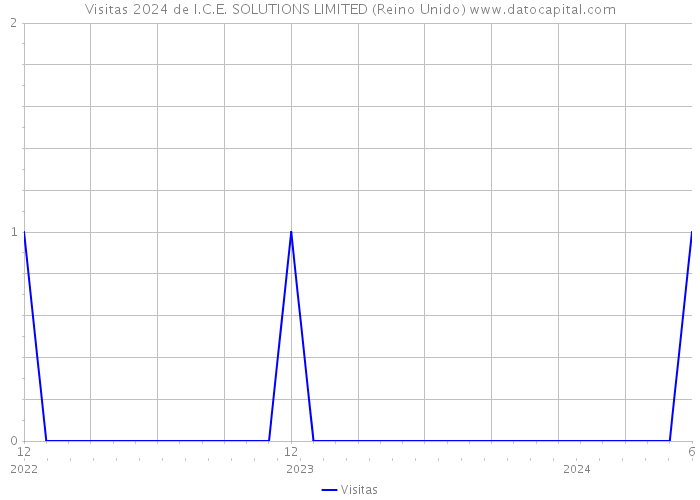 Visitas 2024 de I.C.E. SOLUTIONS LIMITED (Reino Unido) 