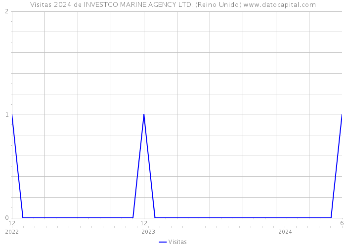 Visitas 2024 de INVESTCO MARINE AGENCY LTD. (Reino Unido) 