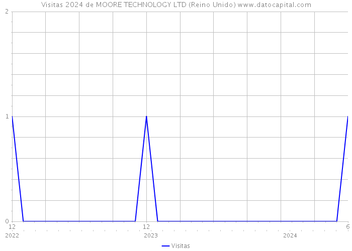 Visitas 2024 de MOORE TECHNOLOGY LTD (Reino Unido) 