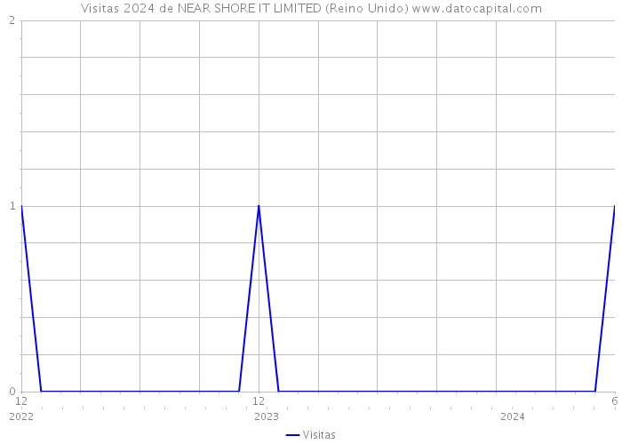 Visitas 2024 de NEAR SHORE IT LIMITED (Reino Unido) 