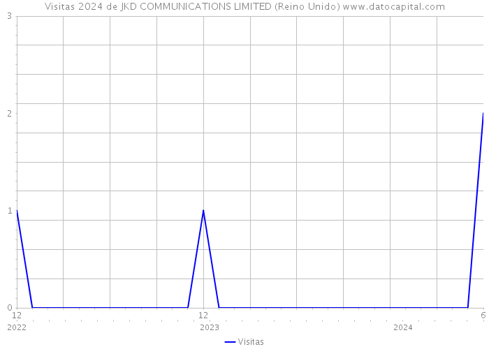 Visitas 2024 de JKD COMMUNICATIONS LIMITED (Reino Unido) 