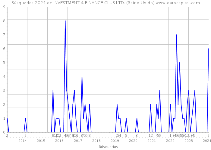 Búsquedas 2024 de INVESTMENT & FINANCE CLUB LTD. (Reino Unido) 