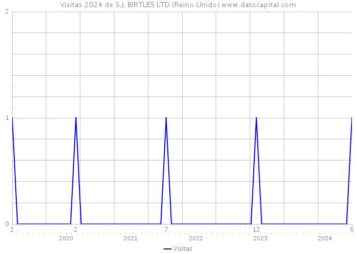 Visitas 2024 de S.J. BIRTLES LTD (Reino Unido) 