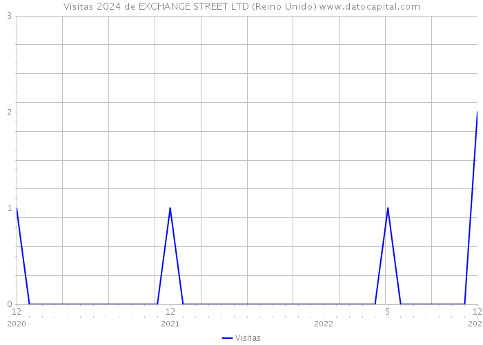 Visitas 2024 de EXCHANGE STREET LTD (Reino Unido) 