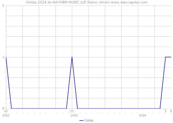 Visitas 2024 de MAYHEM MUSIC LLP (Reino Unido) 