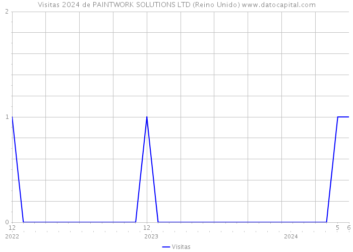 Visitas 2024 de PAINTWORK SOLUTIONS LTD (Reino Unido) 