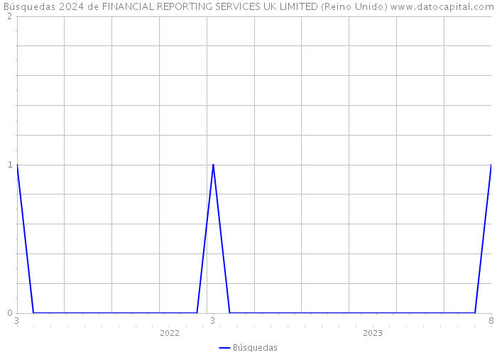 Búsquedas 2024 de FINANCIAL REPORTING SERVICES UK LIMITED (Reino Unido) 