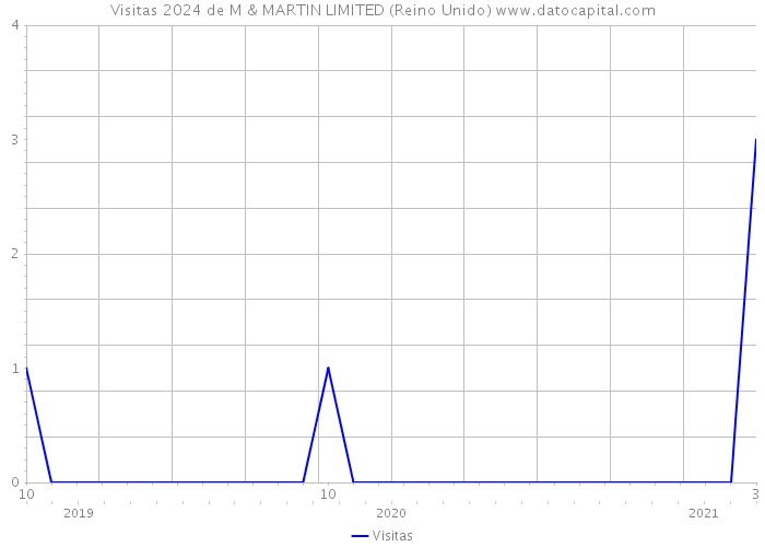 Visitas 2024 de M & MARTIN LIMITED (Reino Unido) 