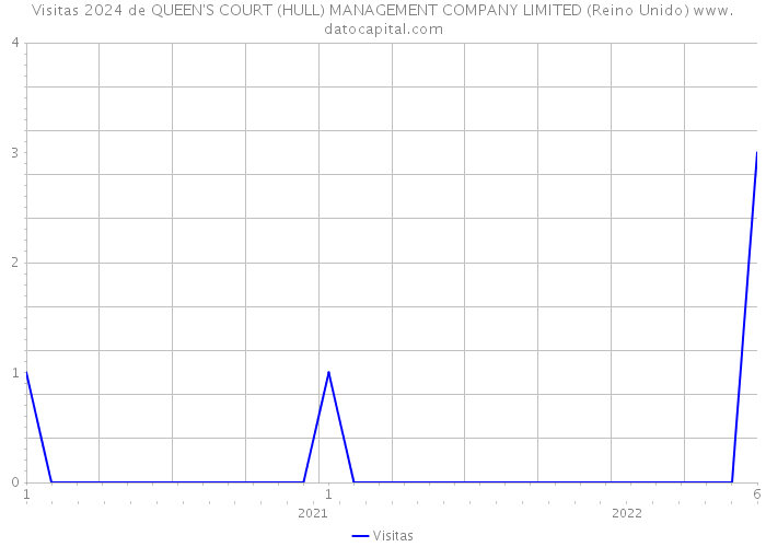 Visitas 2024 de QUEEN'S COURT (HULL) MANAGEMENT COMPANY LIMITED (Reino Unido) 