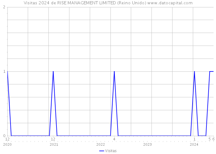 Visitas 2024 de RISE MANAGEMENT LIMITED (Reino Unido) 