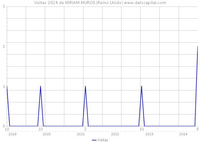 Visitas 2024 de MIRIAM MUROS (Reino Unido) 