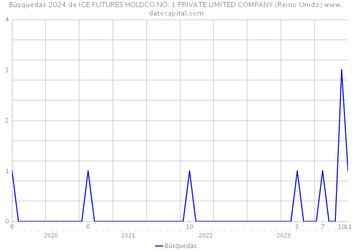 Búsquedas 2024 de ICE FUTURES HOLDCO NO. 1 PRIVATE LIMITED COMPANY (Reino Unido) 