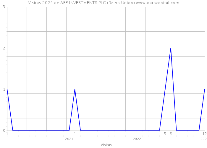 Visitas 2024 de ABF INVESTMENTS PLC (Reino Unido) 