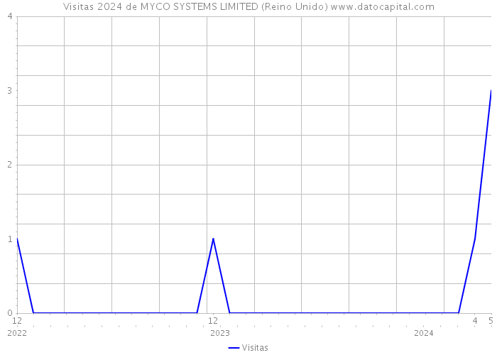 Visitas 2024 de MYCO SYSTEMS LIMITED (Reino Unido) 