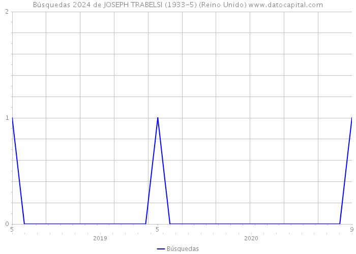 Búsquedas 2024 de JOSEPH TRABELSI (1933-5) (Reino Unido) 