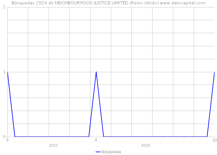 Búsquedas 2024 de NEIGHBOURHOOD JUSTICE LIMITED (Reino Unido) 